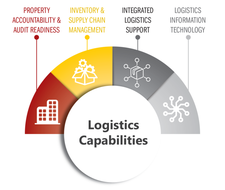 Logistics capabilities graphic for the hotspot feature, which shows icons for Property Accountability & Audit Readiness (red color), Inventory & Supply Chain Management (yellow color), Integrated Logistics Support (dark grey color), and Logistics Information Technology (light grey color).