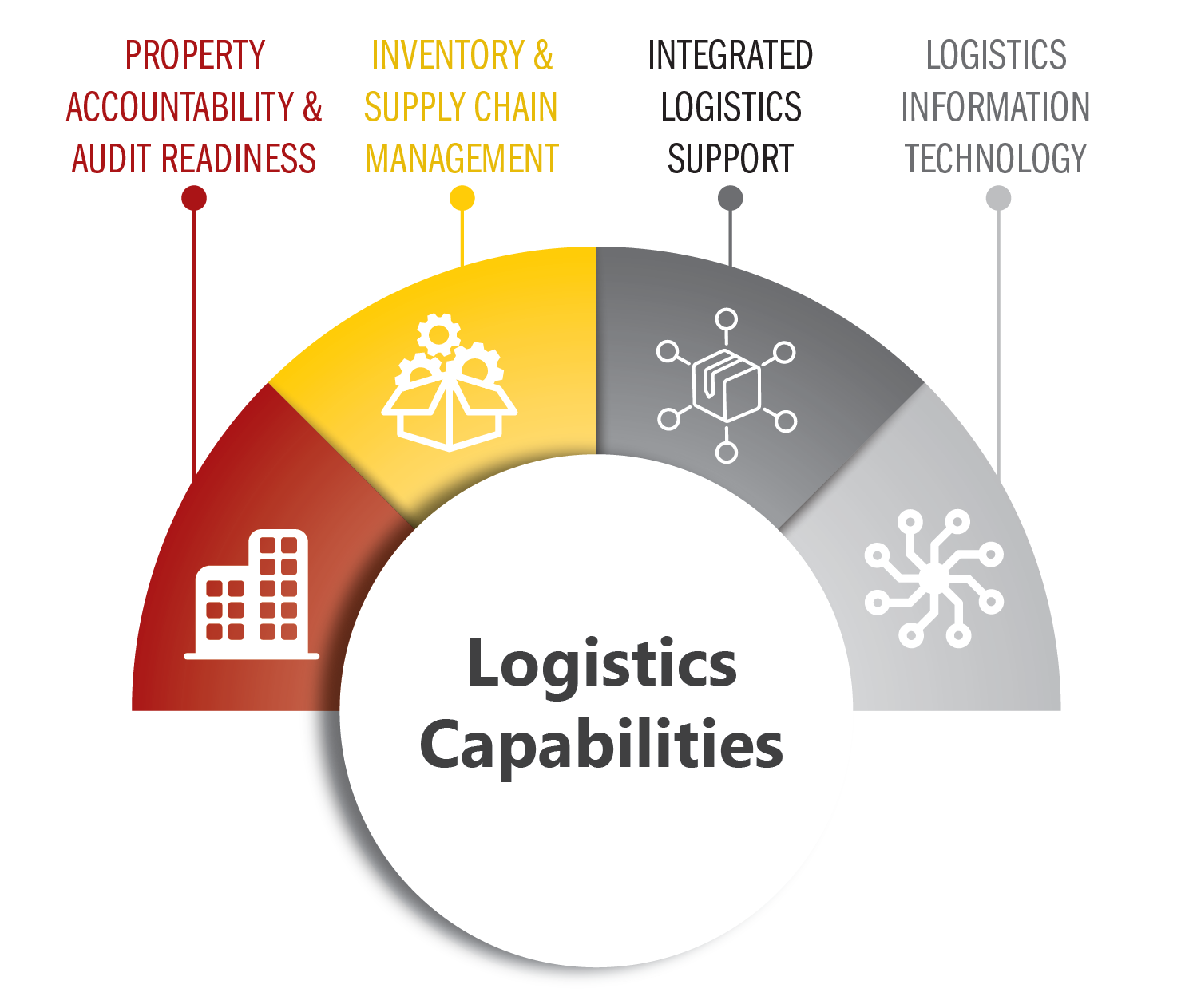 Logistics capabilities graphic for the hotspot feature, which shows icons for Property Accountability & Audit Readiness (red color), Inventory & Supply Chain Management (yellow color), Integrated Logistics Support (dark grey color), and Logistics Information Technology (light grey color).