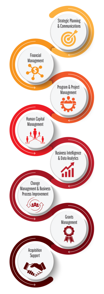 Mission & Business Operations Services “Snake” Graphic 8 Components Vertical v2 Mission & Business Operations Services "Snake" Graphic (vertical layout)