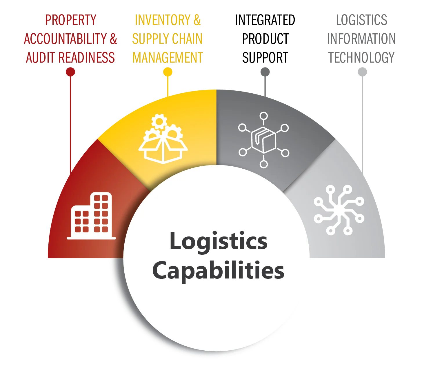 A semi-circular graphic illustrating "Logistics Capabilities" with four segments: Property Accountability & Asset Readiness (red, building icon), Inventory & Supply Chain Management (yellow, box icon), Integrated Product Support (gray, network icon), and Logistics Information Technology (light gray, circuit icon). This image is featured on the Nakupuna Companies lines of business section of the website.